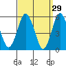 Gulf Beach tide chart for Sunday, March 29, 2026