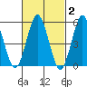 Gulf Beach tide chart for Monday, March 2, 2026
