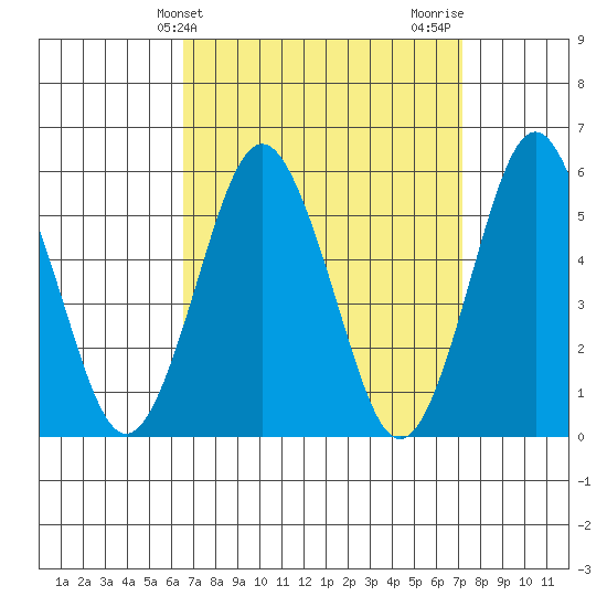 Gulf Beach tide chart for Monday, March 30, 2026
