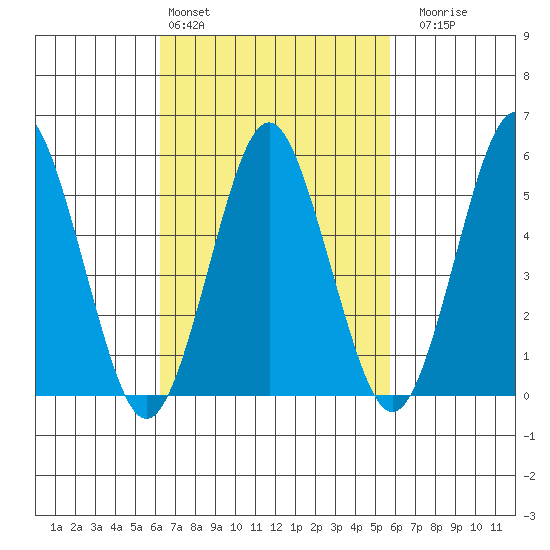 Gulf Beach tide chart for Wednesday, March 4, 2026