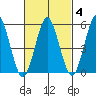 Gulf Beach tide chart for Wednesday, March 4, 2026