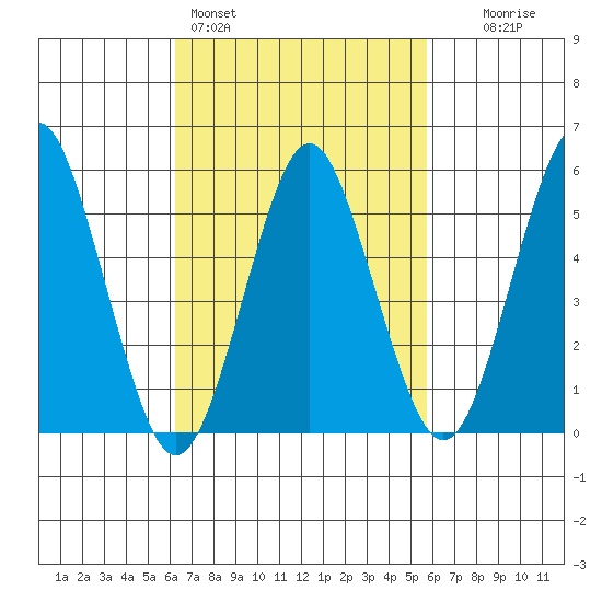 Gulf Beach tide chart for Thursday, March 5, 2026