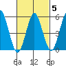 Gulf Beach tide chart for Thursday, March 5, 2026
