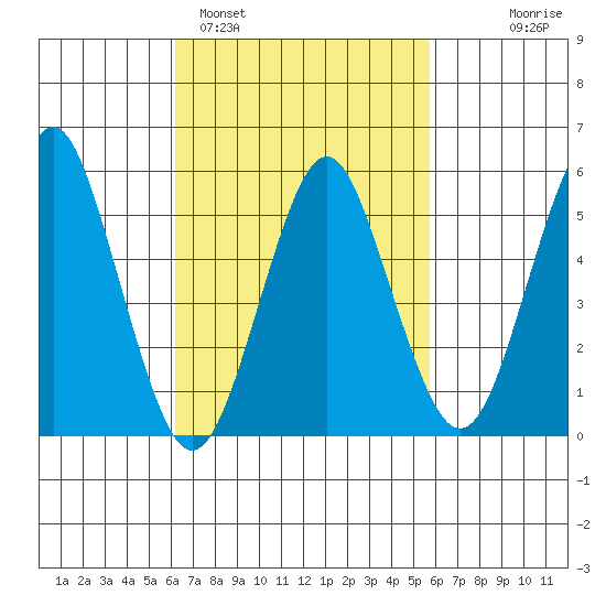 Gulf Beach tide chart for Friday, March 6, 2026