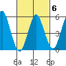 Gulf Beach tide chart for Friday, March 6, 2026