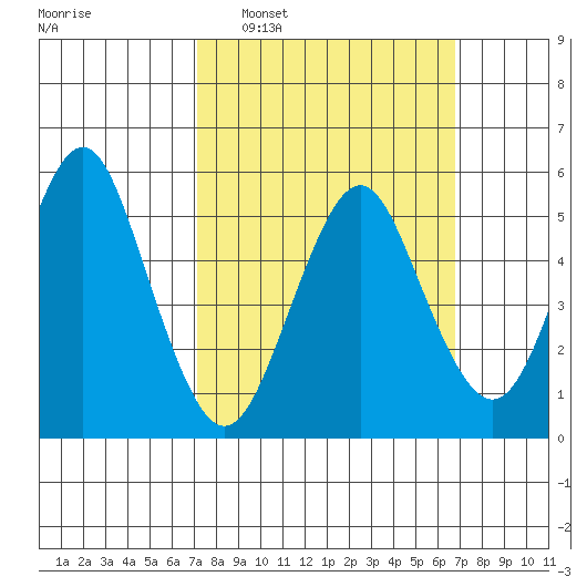 Gulf Beach tide chart for Sunday, March 8, 2026
