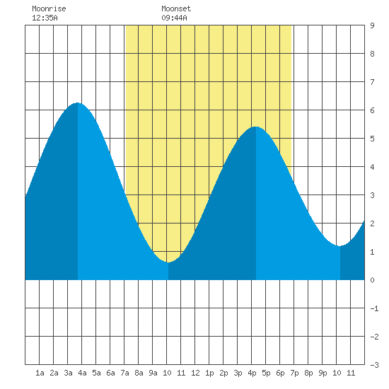 Gulf Beach tide chart for Monday, March 9, 2026