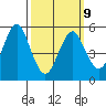 Gulf Beach tide chart for Monday, March 9, 2026