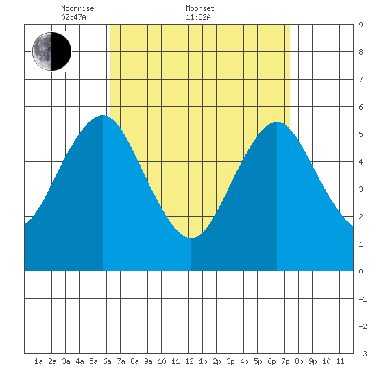 Gulf Beach tide chart for Friday, April 10, 2026