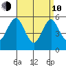 Gulf Beach tide chart for Friday, April 10, 2026