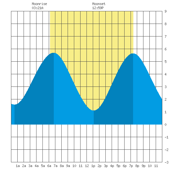 Gulf Beach tide chart for Saturday, April 11, 2026
