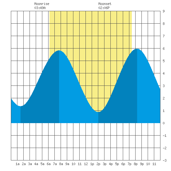 Gulf Beach tide chart for Sunday, April 12, 2026