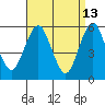 Gulf Beach tide chart for Monday, April 13, 2026
