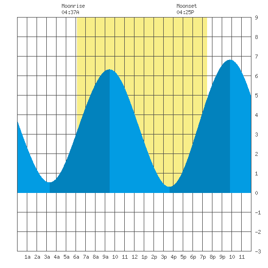 Gulf Beach tide chart for Tuesday, April 14, 2026