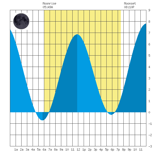 Gulf Beach tide chart for Friday, April 17, 2026