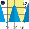 Gulf Beach tide chart for Friday, April 17, 2026