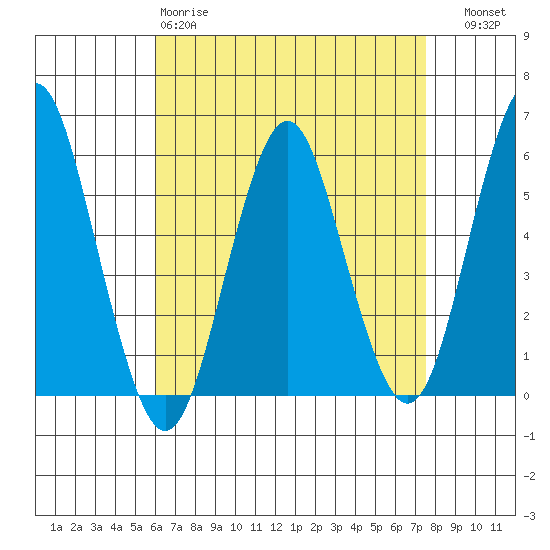 Gulf Beach tide chart for Saturday, April 18, 2026