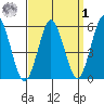 Gulf Beach tide chart for Wednesday, April 1, 2026
