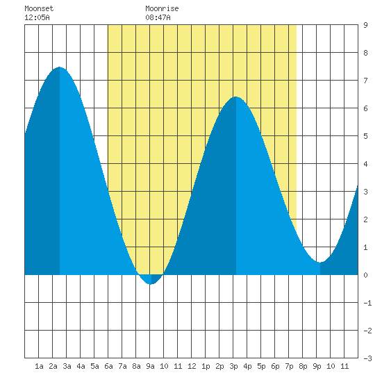 Gulf Beach tide chart for Tuesday, April 21, 2026