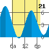 Gulf Beach tide chart for Tuesday, April 21, 2026