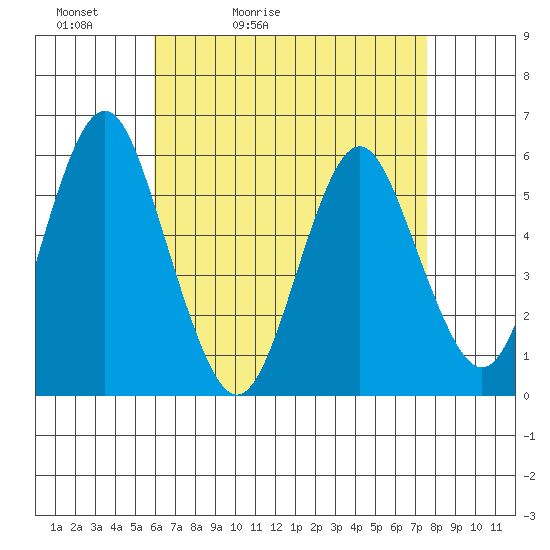 Gulf Beach tide chart for Wednesday, April 22, 2026