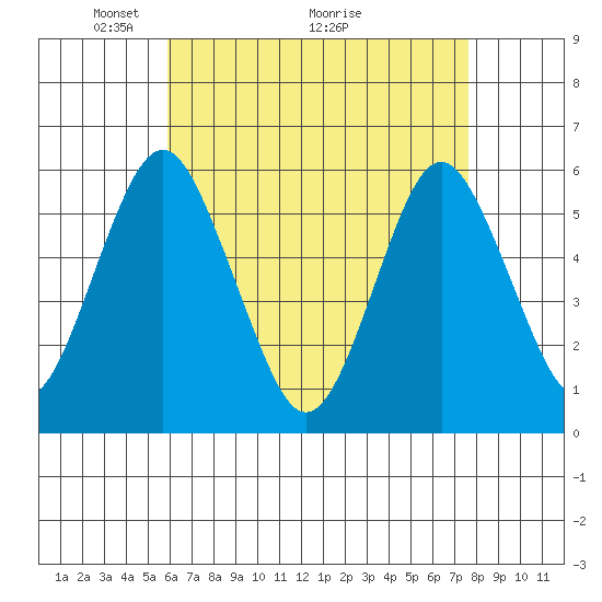 Gulf Beach tide chart for Friday, April 24, 2026
