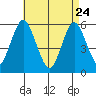 Gulf Beach tide chart for Friday, April 24, 2026