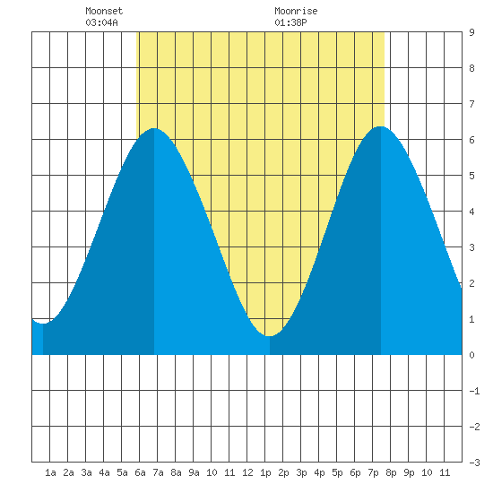 Gulf Beach tide chart for Saturday, April 25, 2026