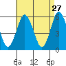 Gulf Beach tide chart for Monday, April 27, 2026