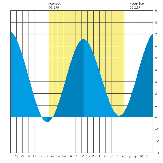 Gulf Beach tide chart for Thursday, April 2, 2026