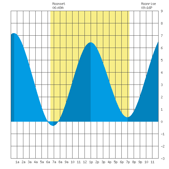 Gulf Beach tide chart for Friday, April 3, 2026