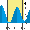 Gulf Beach tide chart for Saturday, April 4, 2026
