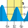 Gulf Beach tide chart for Sunday, April 5, 2026