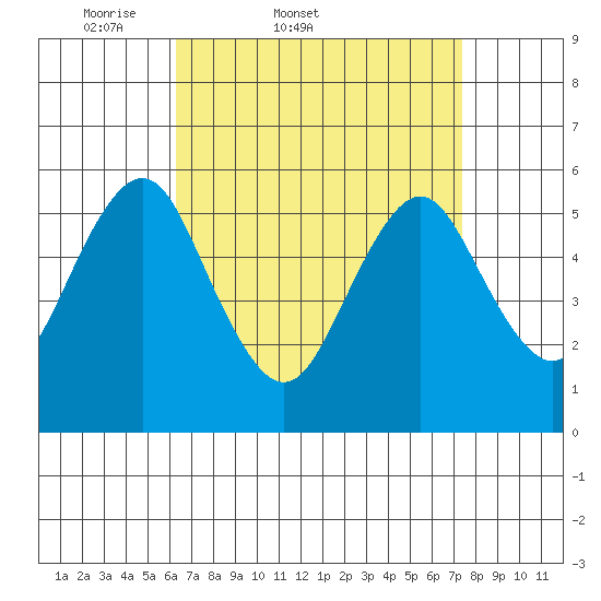 Gulf Beach tide chart for Thursday, April 9, 2026