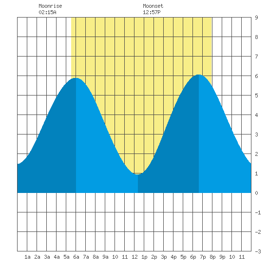 Gulf Beach tide chart for Sunday, May 10, 2026