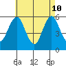 Gulf Beach tide chart for Sunday, May 10, 2026
