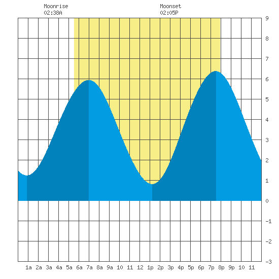 Gulf Beach tide chart for Monday, May 11, 2026
