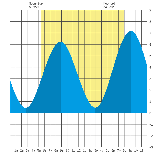 Gulf Beach tide chart for Wednesday, May 13, 2026