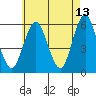 Gulf Beach tide chart for Wednesday, May 13, 2026