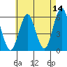Gulf Beach tide chart for Thursday, May 14, 2026