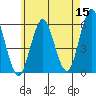 Gulf Beach tide chart for Friday, May 15, 2026