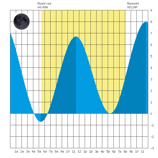 Gulf Beach tide chart for Saturday, May 16, 2026