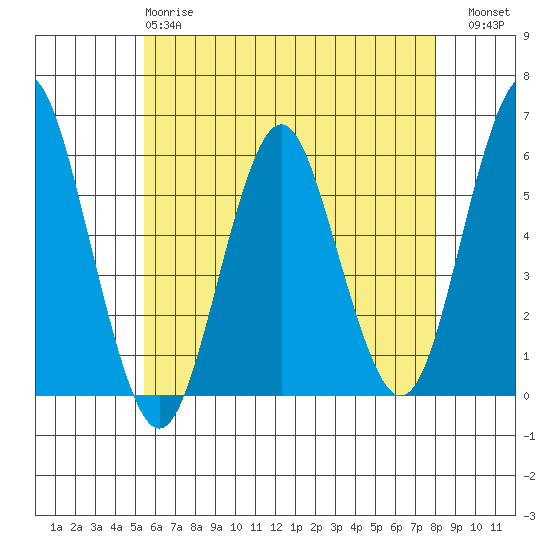 Gulf Beach tide chart for Sunday, May 17, 2026