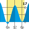 Gulf Beach tide chart for Sunday, May 17, 2026