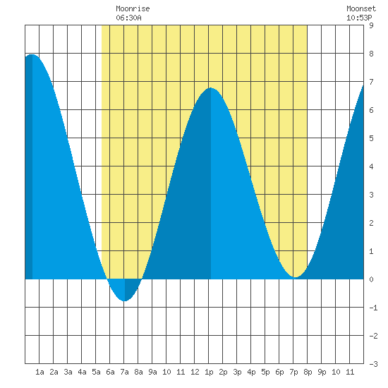 Gulf Beach tide chart for Monday, May 18, 2026