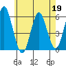 Gulf Beach tide chart for Tuesday, May 19, 2026