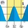 Gulf Beach tide chart for Friday, May 1, 2026
