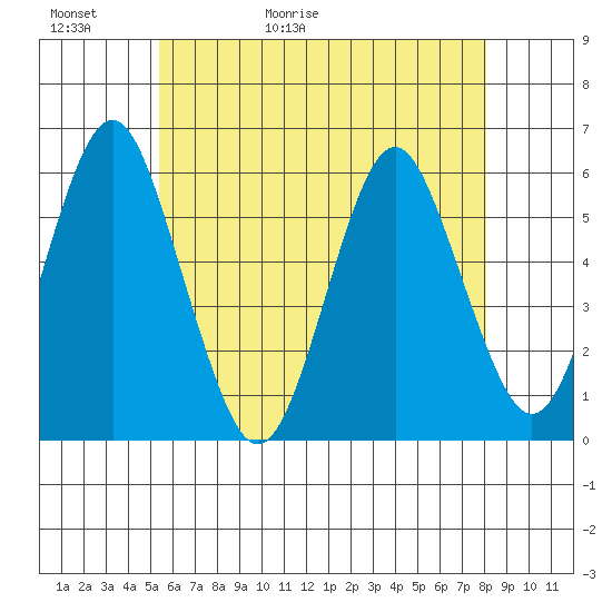 Gulf Beach tide chart for Thursday, May 21, 2026