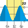 Gulf Beach tide chart for Friday, May 22, 2026