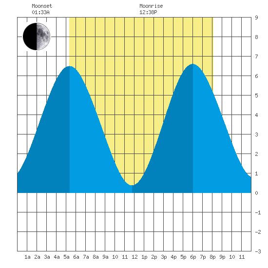 Gulf Beach tide chart for Saturday, May 23, 2026